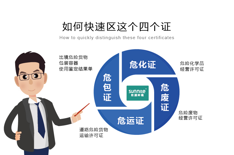 如何快速區(qū)分危化證、危廢證、危運(yùn)證、危包證呢