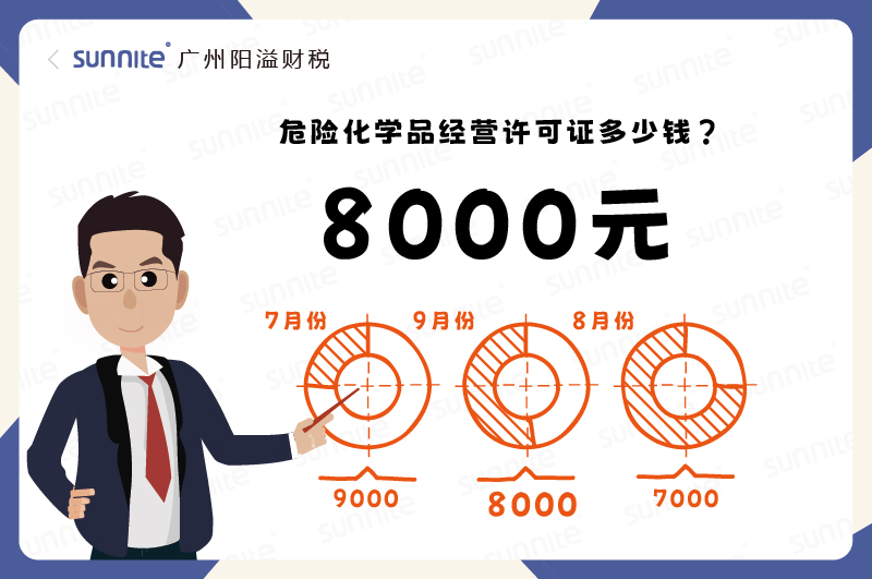 2025年9月份的?；C辦理一個8000元